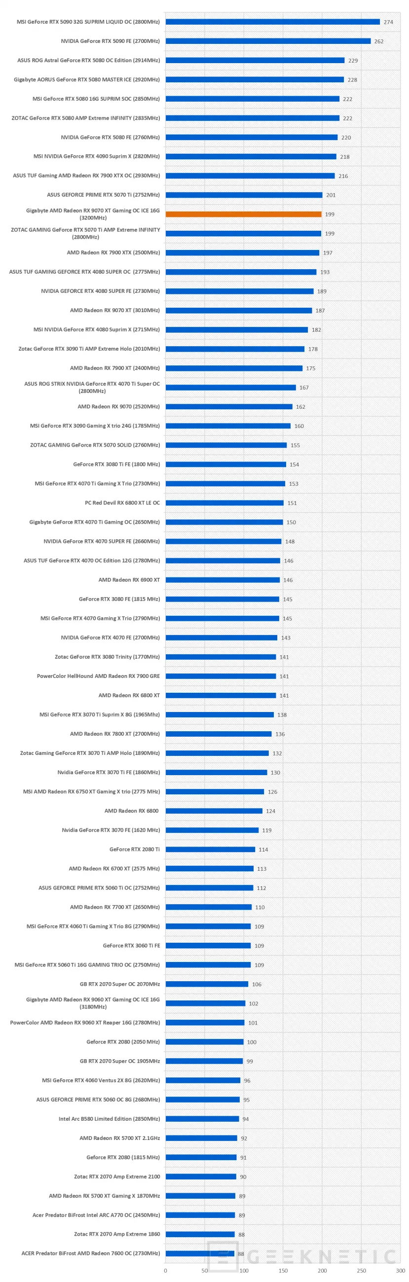 Geeknetic Gigabyte AMD Radeon RX 9070 XT Gaming OC ICE 16G Review: lleva al límite la arquitectura RDNA4 de AMD  37