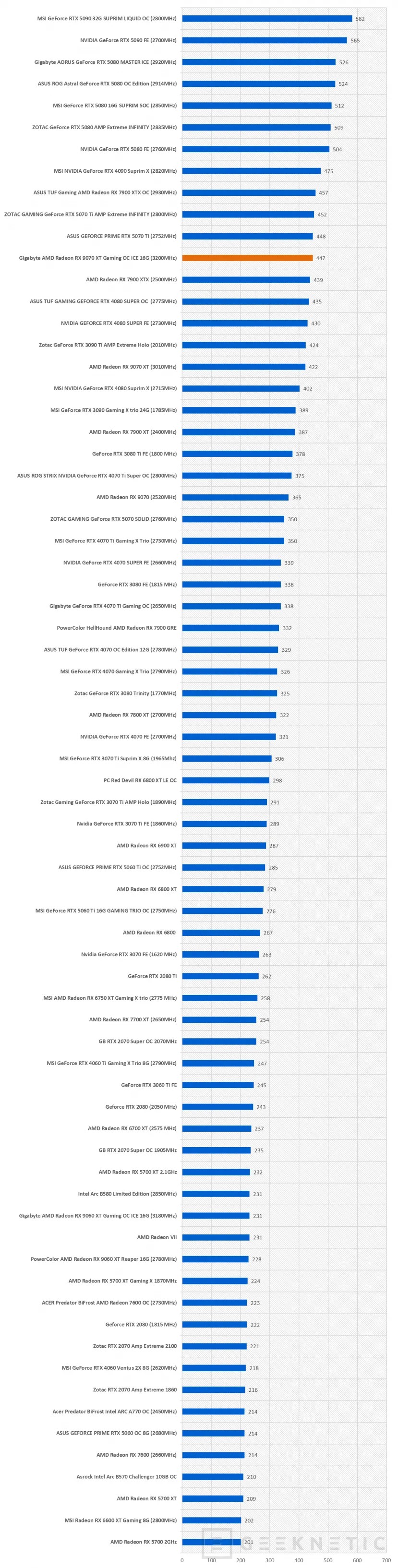 Geeknetic Gigabyte AMD Radeon RX 9070 XT Gaming OC ICE 16G Review: lleva al límite la arquitectura RDNA4 de AMD  29