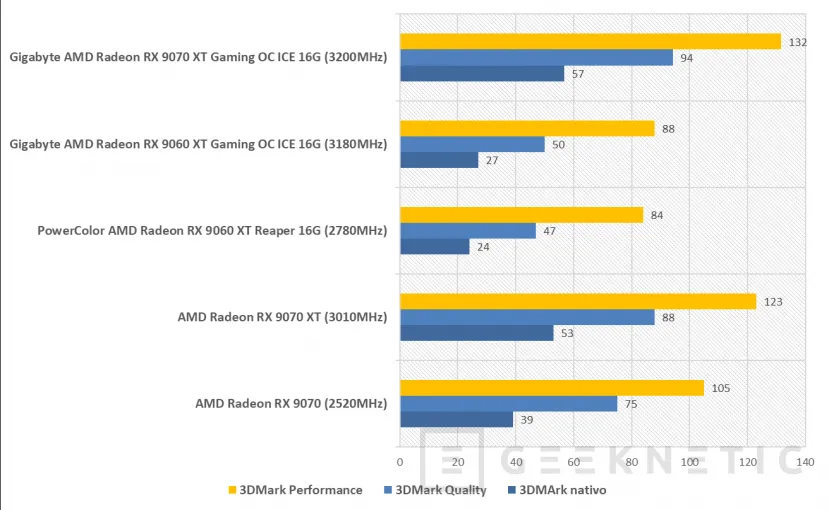 Geeknetic Gigabyte AMD Radeon RX 9070 XT Gaming OC ICE 16G Review: lleva al límite la arquitectura RDNA4 de AMD  17