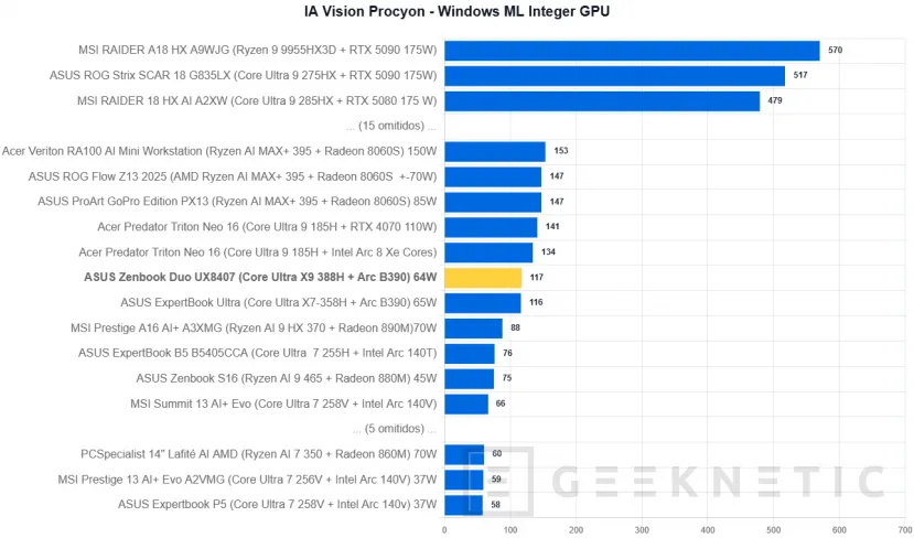 Geeknetic ASUS Zenbook Duo UX8407 Review: dos pantallas OLED y 11 horas de autonomía en el mejor ultrabook del mercado 42