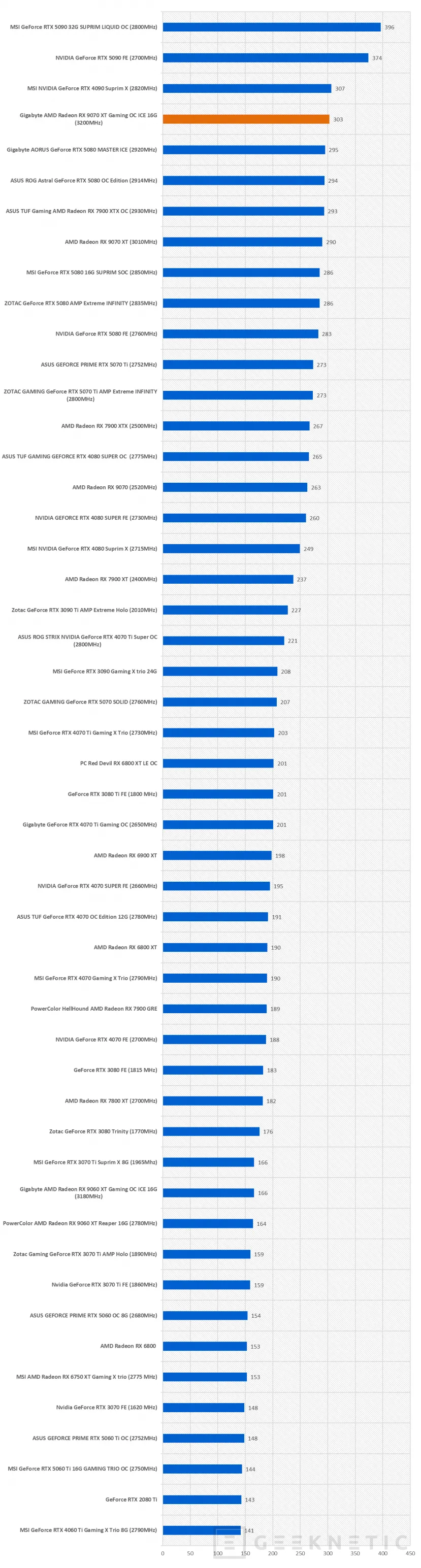 Geeknetic Gigabyte AMD Radeon RX 9070 XT Gaming OC ICE 16G Review: lleva al límite la arquitectura RDNA4 de AMD  43