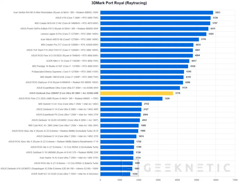 Geeknetic ASUS Zenbook Duo UX8407 Review: dos pantallas OLED y 11 horas de autonomía en el mejor ultrabook del mercado 36