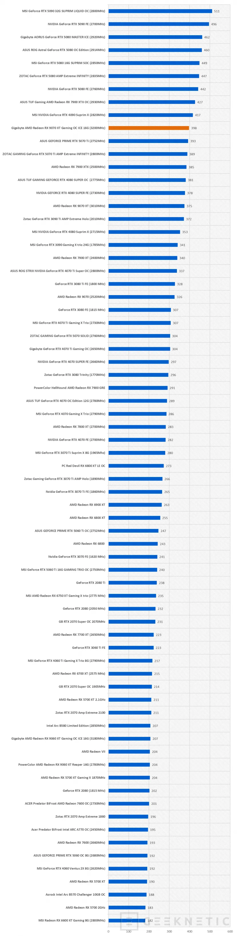 Geeknetic Gigabyte AMD Radeon RX 9070 XT Gaming OC ICE 16G Review: lleva al límite la arquitectura RDNA4 de AMD  23