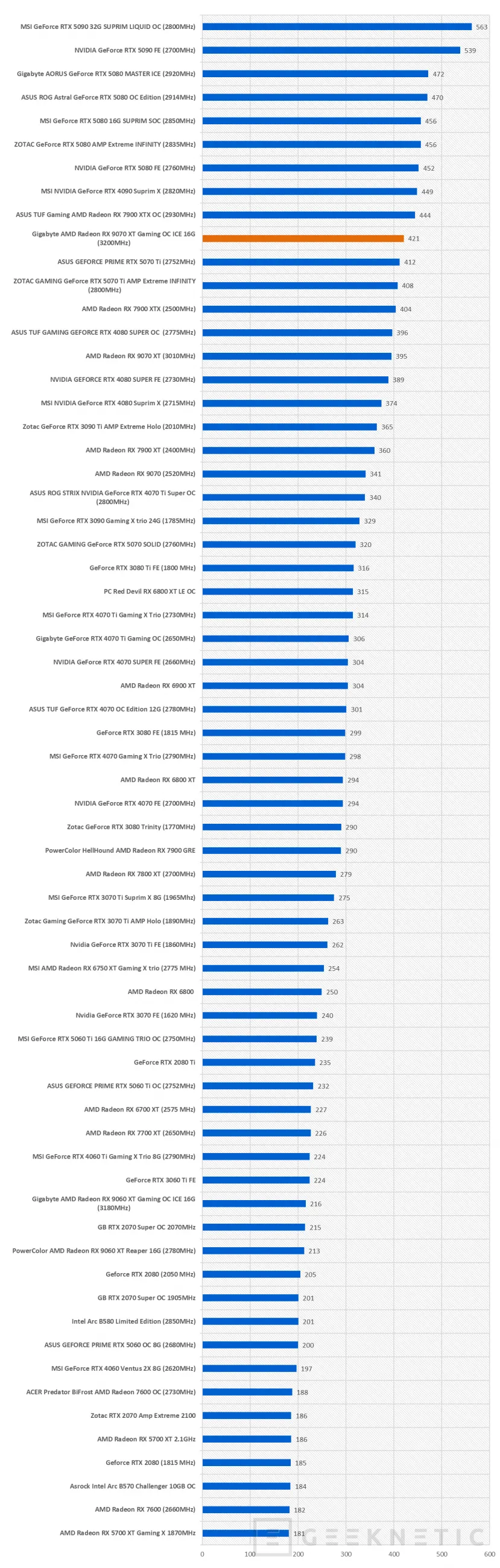 Geeknetic Gigabyte AMD Radeon RX 9070 XT Gaming OC ICE 16G Review: lleva al límite la arquitectura RDNA4 de AMD  35