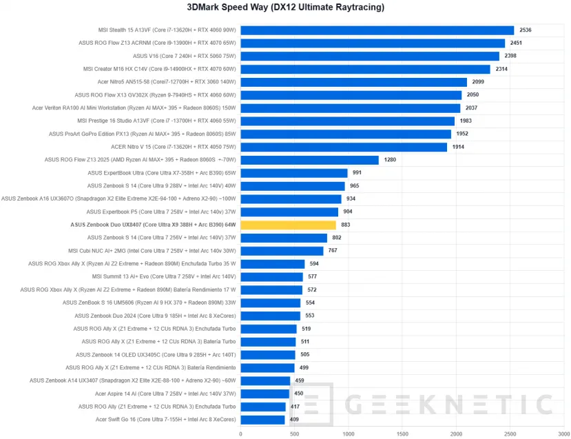 Geeknetic ASUS Zenbook Duo UX8407 Review: dos pantallas OLED y 11 horas de autonomía en el mejor ultrabook del mercado 35