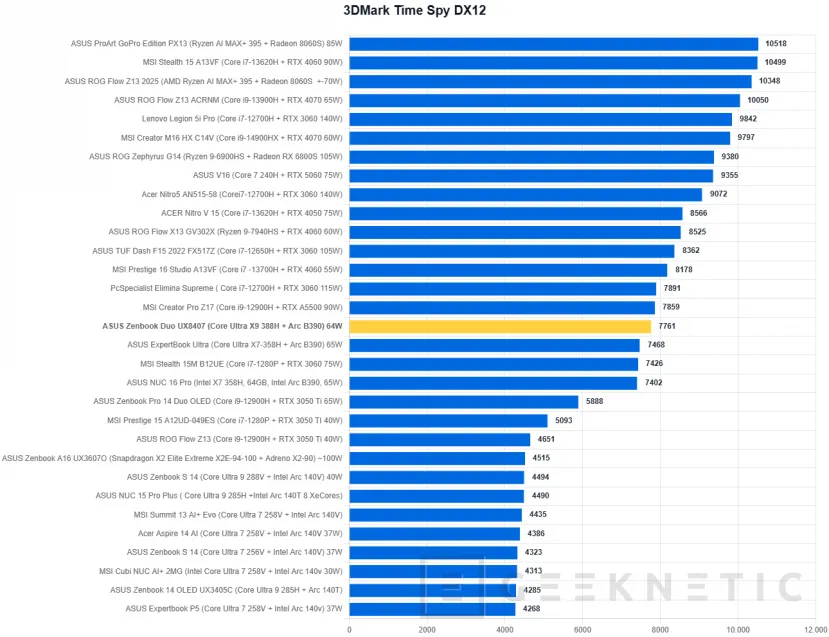 Geeknetic ASUS Zenbook Duo UX8407 Review: dos pantallas OLED y 11 horas de autonomía en el mejor ultrabook del mercado 37