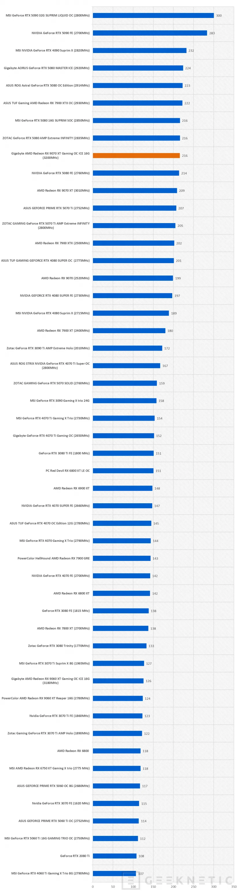 Geeknetic Gigabyte AMD Radeon RX 9070 XT Gaming OC ICE 16G Review: lleva al límite la arquitectura RDNA4 de AMD  49