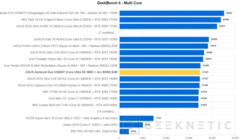 Geeknetic ASUS Zenbook Duo UX8407 Review: dos pantallas OLED y 11 horas de autonomía en el mejor ultrabook del mercado 26
