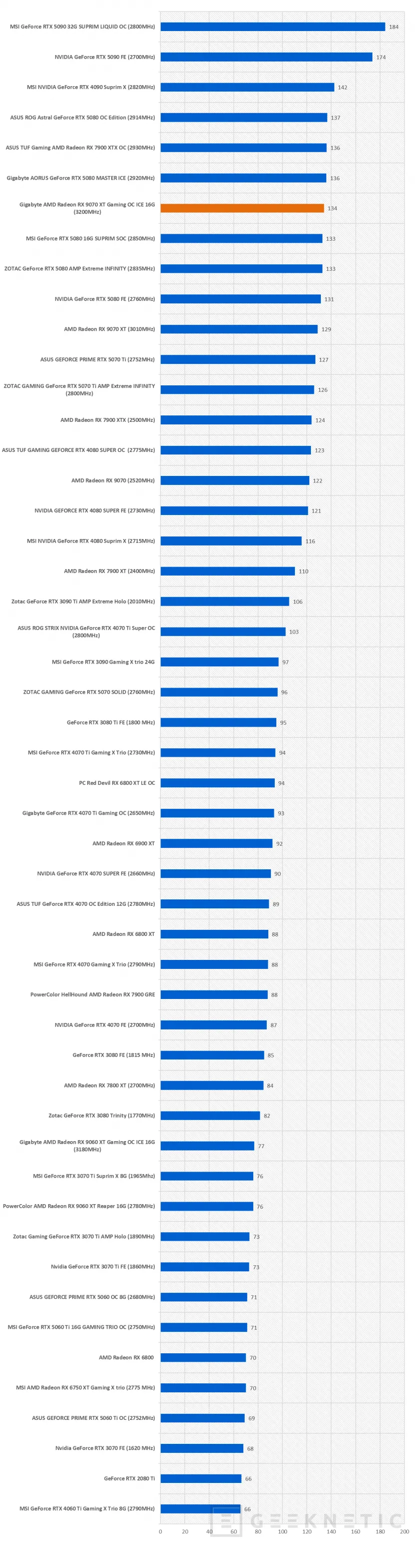 Geeknetic Gigabyte AMD Radeon RX 9070 XT Gaming OC ICE 16G Review: lleva al límite la arquitectura RDNA4 de AMD  46