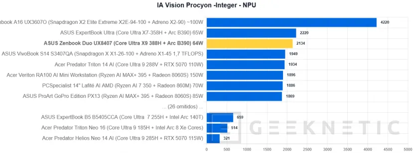 Geeknetic ASUS Zenbook Duo UX8407 Review: dos pantallas OLED y 11 horas de autonomía en el mejor ultrabook del mercado 43