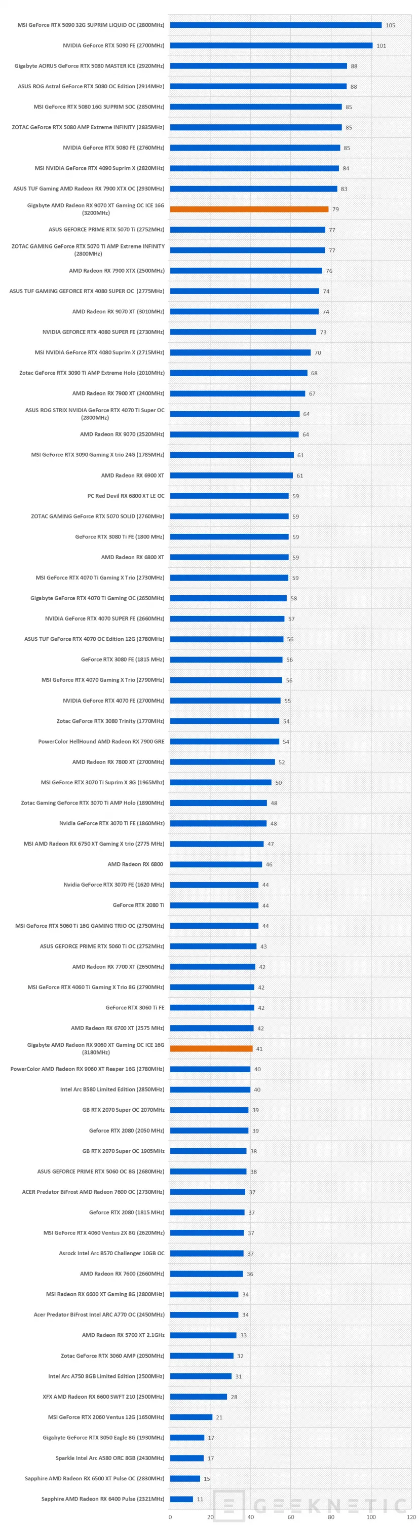 Geeknetic Gigabyte AMD Radeon RX 9070 XT Gaming OC ICE 16G Review: lleva al límite la arquitectura RDNA4 de AMD  42