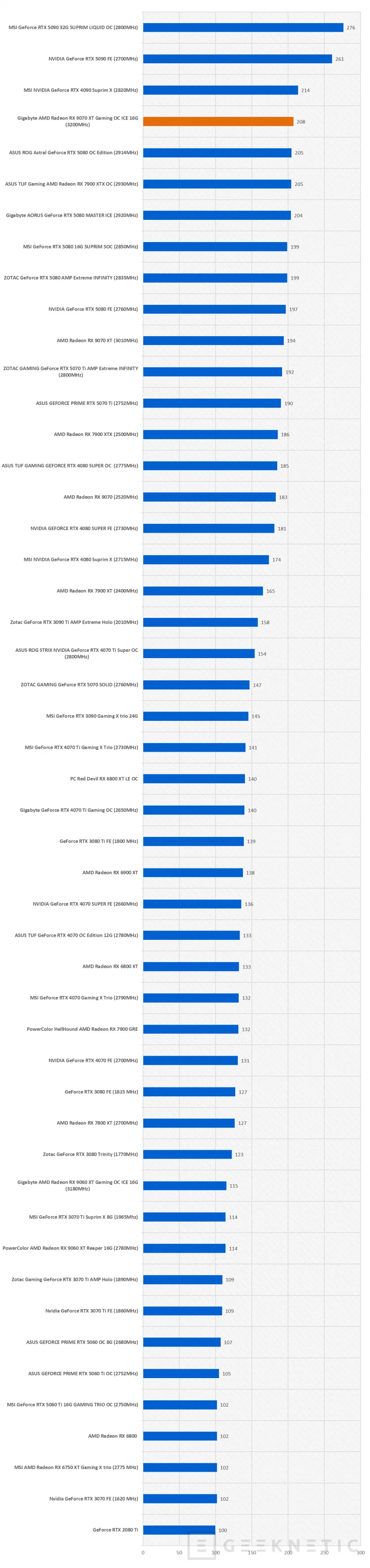 Geeknetic Gigabyte AMD Radeon RX 9070 XT Gaming OC ICE 16G Review: lleva al límite la arquitectura RDNA4 de AMD  51