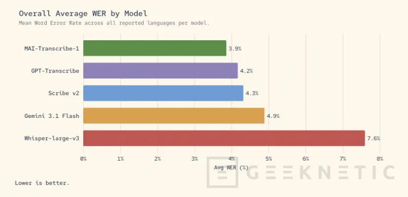 Geeknetic Microsoft amplía su familia MAI con modelos de voz, transcripción e imagen, pero sigue lejos de jugar en la misma liga que OpenAI o Google 1