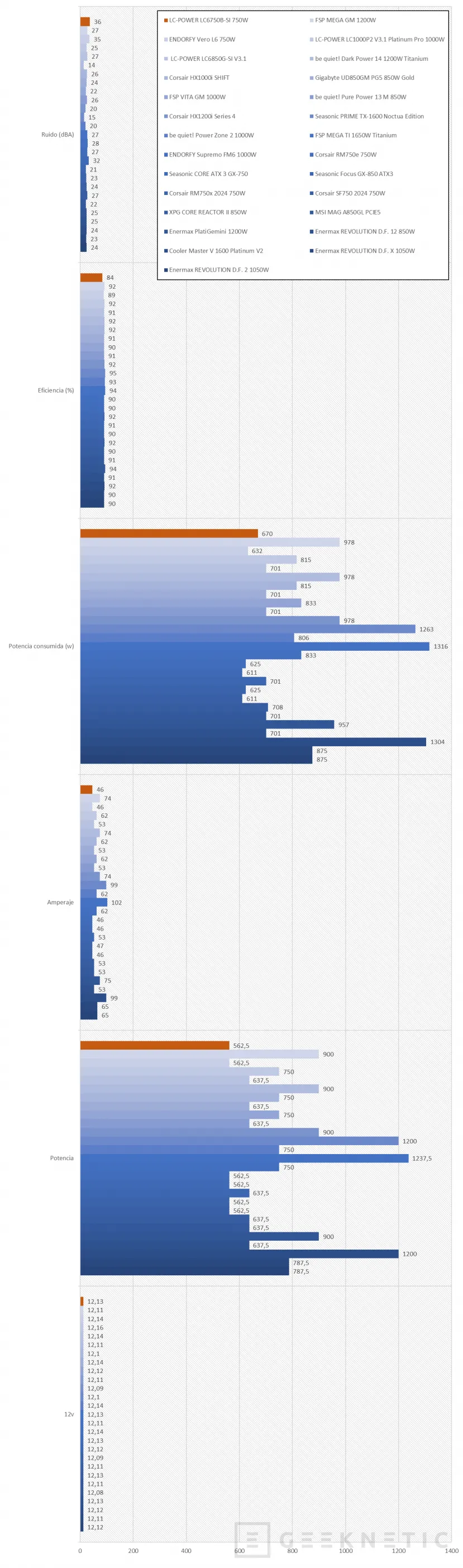 Geeknetic LC-POWER LC6750B-SI V3.1 750W Plus Bronze Review: combina ATX 3.1 y conector 12V-2x6 por menos de 80 euros 14