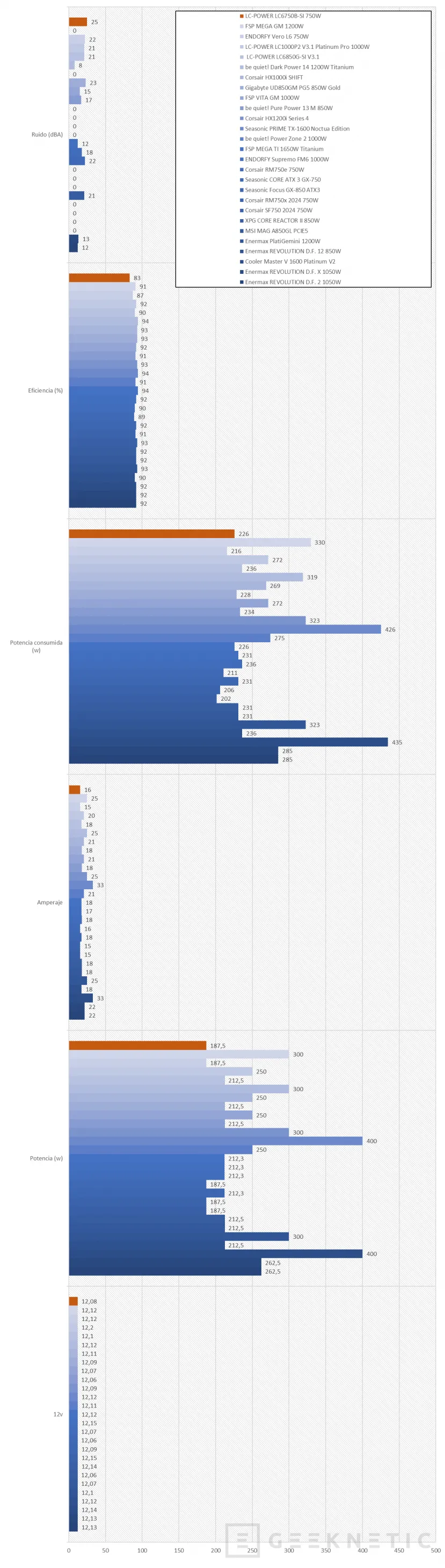 Geeknetic LC-POWER LC6750B-SI V3.1 750W Plus Bronze Review: combina ATX 3.1 y conector 12V-2x6 por menos de 80 euros 12