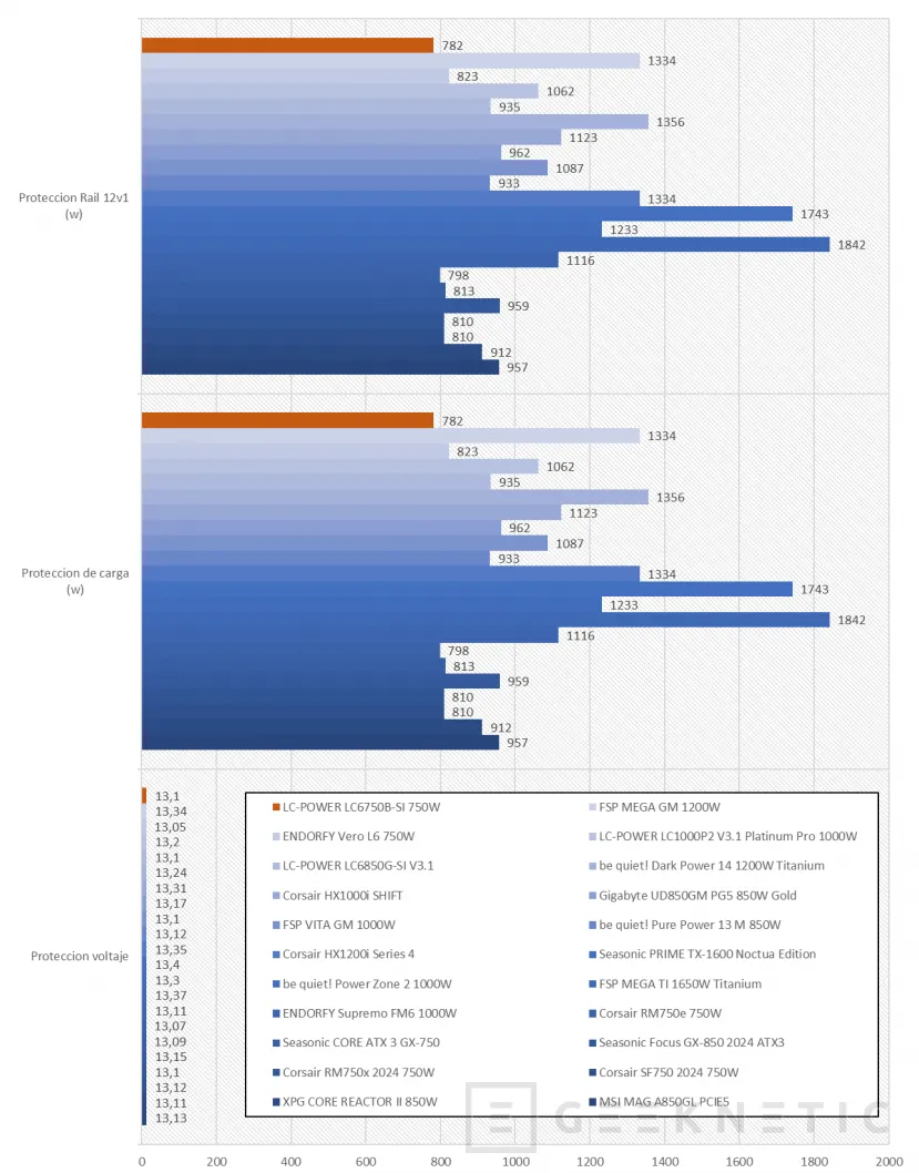 Geeknetic LC-POWER LC6750B-SI V3.1 750W Plus Bronze Review: combina ATX 3.1 y conector 12V-2x6 por menos de 80 euros 16
