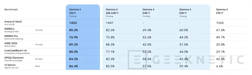 Geeknetic Google lanza Gemma 4 para llevar modelos abiertos más eficientes a móviles, portátiles y hardware local sin renunciar del todo a la ambición 1