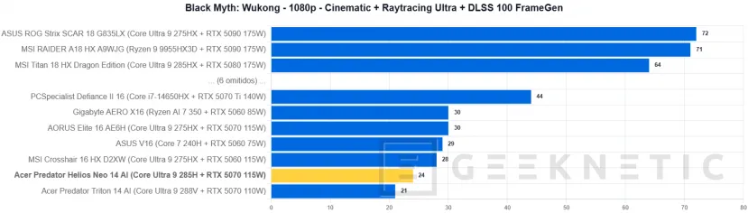 Geeknetic Acer Predator Helios Neo 14 AI Review. Potencia Gaming en formato compacto 44