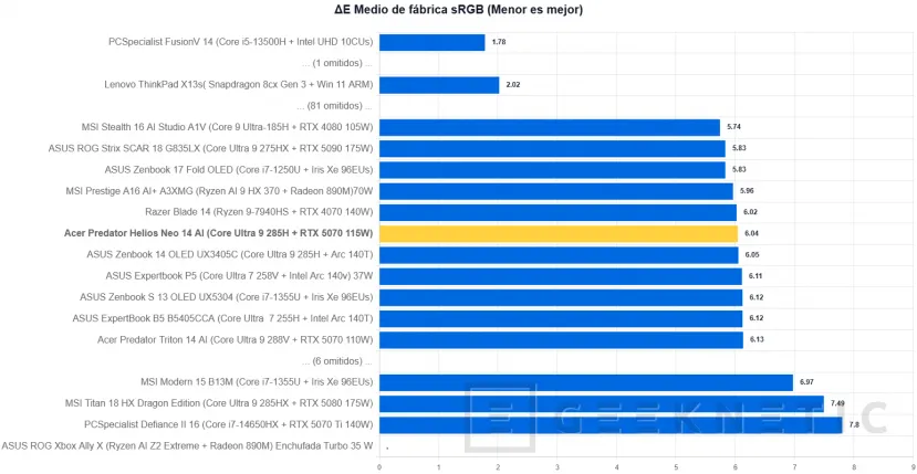 Geeknetic Acer Predator Helios Neo 14 AI Review. Potencia Gaming en formato compacto 10