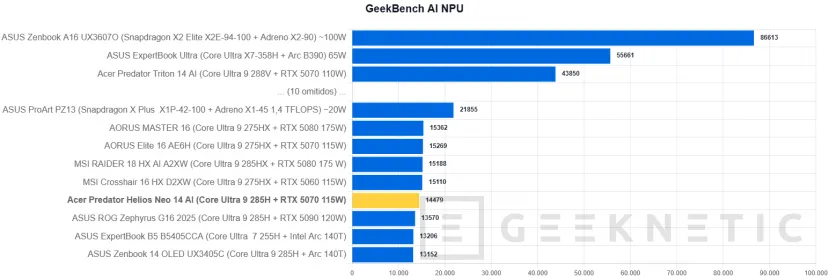 Geeknetic Acer Predator Helios Neo 14 AI Review. Potencia Gaming en formato compacto 29