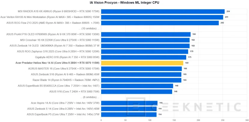 Geeknetic Acer Predator Helios Neo 14 AI Review. Potencia Gaming en formato compacto 31