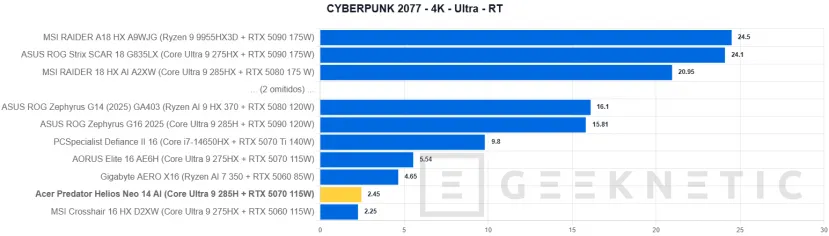 Geeknetic Acer Predator Helios Neo 14 AI Review. Potencia Gaming en formato compacto 40