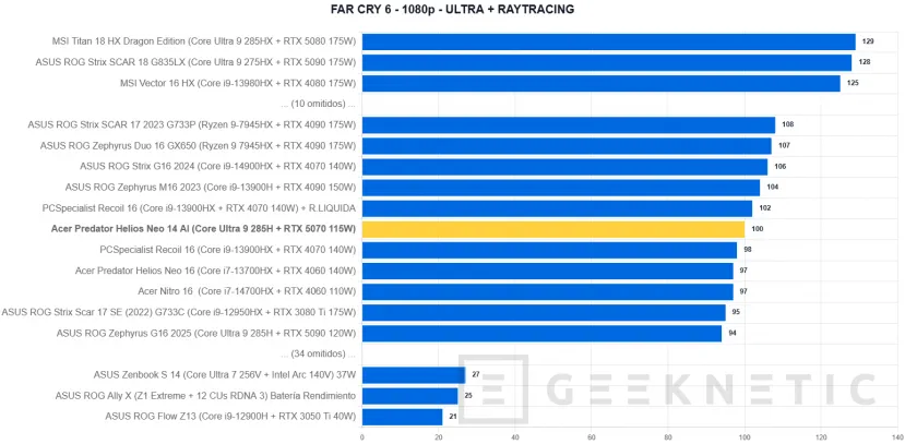 Geeknetic Acer Predator Helios Neo 14 AI Review. Potencia Gaming en formato compacto 47