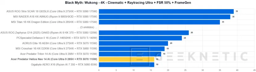 Geeknetic Acer Predator Helios Neo 14 AI Review. Potencia Gaming en formato compacto 35