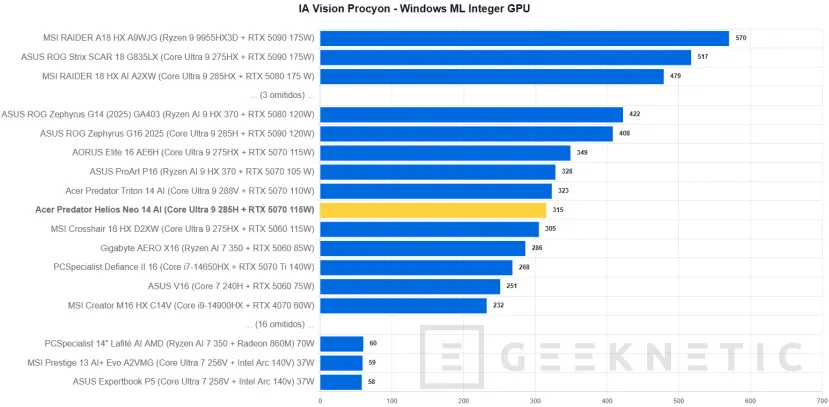 Geeknetic Acer Predator Helios Neo 14 AI Review. Potencia Gaming en formato compacto 30
