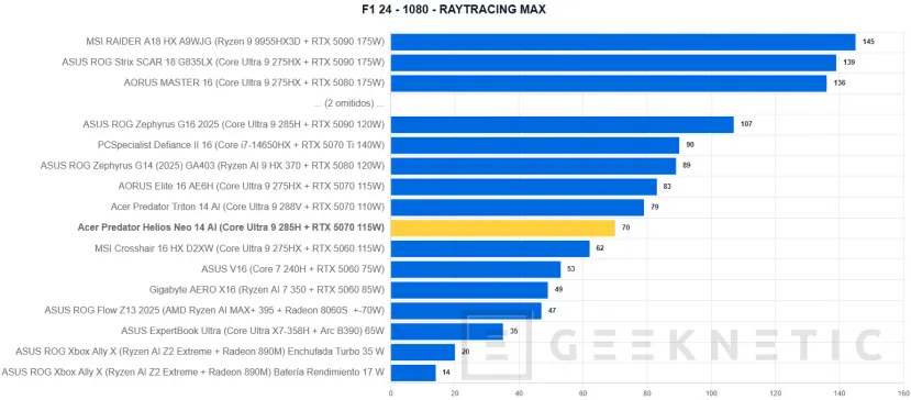 Geeknetic Acer Predator Helios Neo 14 AI Review. Potencia Gaming en formato compacto 46
