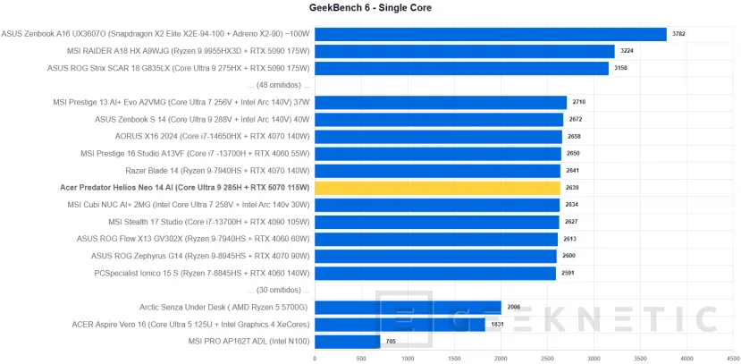 Geeknetic Acer Predator Helios Neo 14 AI Review. Potencia Gaming en formato compacto 21
