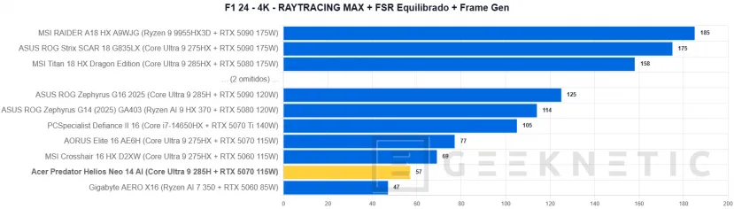 Geeknetic Acer Predator Helios Neo 14 AI Review. Potencia Gaming en formato compacto 37