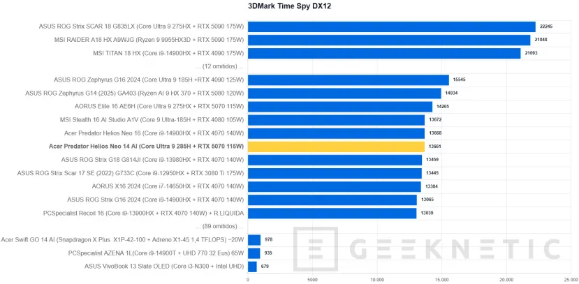 Geeknetic Acer Predator Helios Neo 14 AI Review. Potencia Gaming en formato compacto 25
