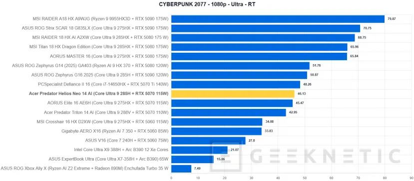 Geeknetic Acer Predator Helios Neo 14 AI Review. Potencia Gaming en formato compacto 49