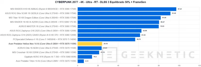 Geeknetic Acer Predator Helios Neo 14 AI Review. Potencia Gaming en formato compacto 42
