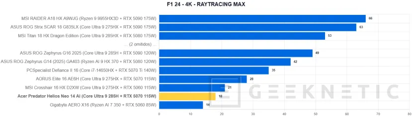 Geeknetic Acer Predator Helios Neo 14 AI Review. Potencia Gaming en formato compacto 36