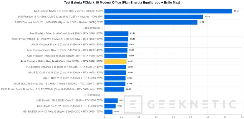 Geeknetic Acer Predator Helios Neo 14 AI Review. Potencia Gaming en formato compacto 14