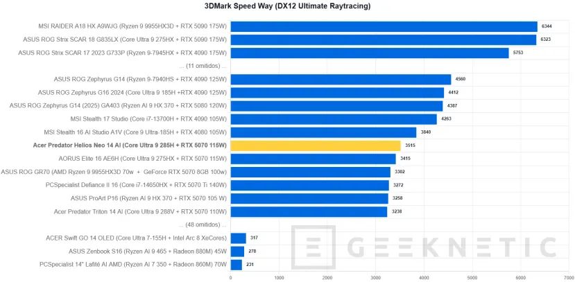 Geeknetic Acer Predator Helios Neo 14 AI Review. Potencia Gaming en formato compacto 23