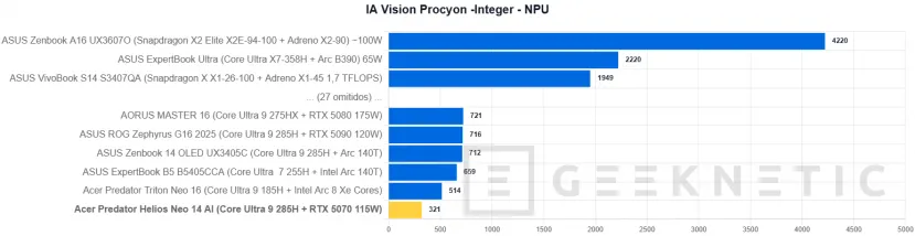 Geeknetic Acer Predator Helios Neo 14 AI Review. Potencia Gaming en formato compacto 32