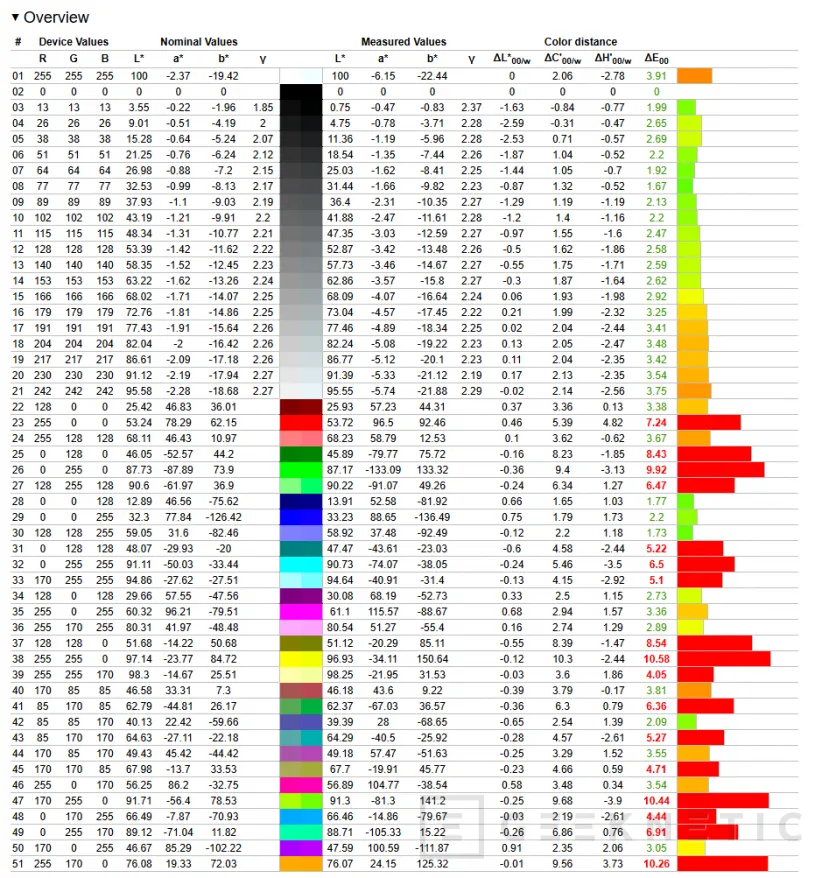 Geeknetic Gigabyte MO27U2 Review: el QD-OLED más barato que hemos probado ofrece un panel 4K y 240Hz 25