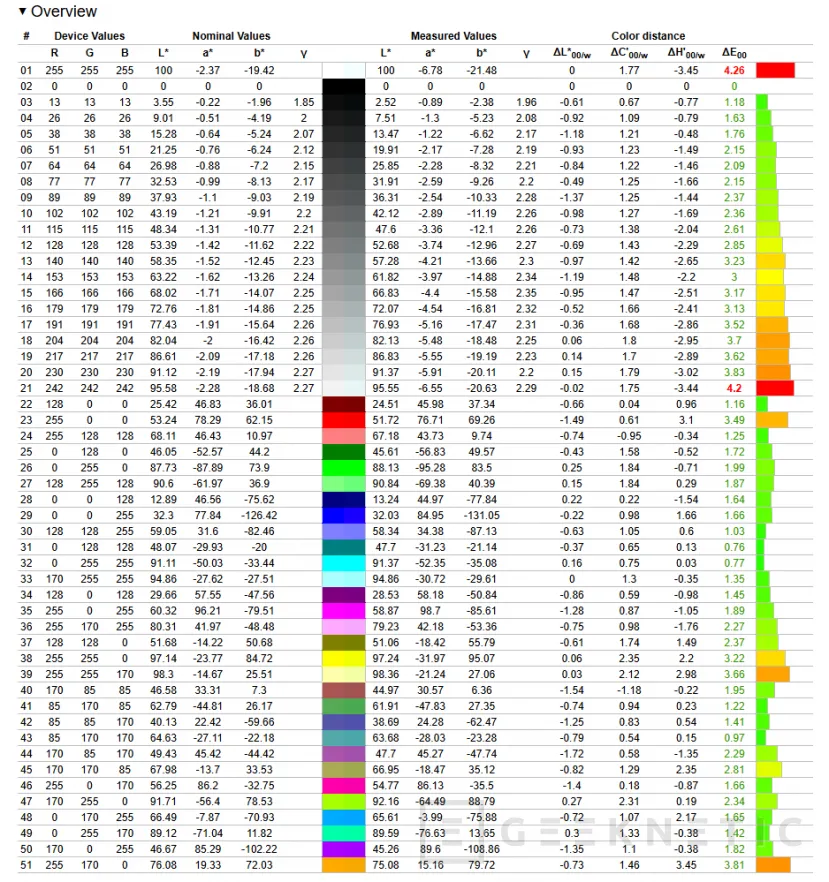 Geeknetic Gigabyte MO27U2 Review: el QD-OLED más barato que hemos probado ofrece un panel 4K y 240Hz 22