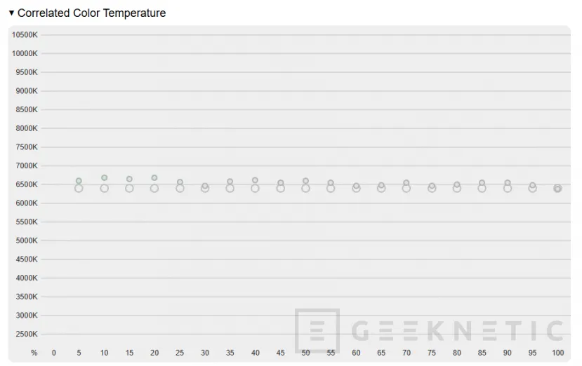 Geeknetic Gigabyte MO27U2 Review: el QD-OLED más barato que hemos probado ofrece un panel 4K y 240Hz 30