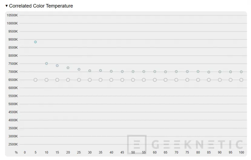 Geeknetic Gigabyte MO27U2 Review: el QD-OLED más barato que hemos probado ofrece un panel 4K y 240Hz 24