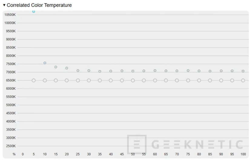 Geeknetic Gigabyte MO27U2 Review: el QD-OLED más barato que hemos probado ofrece un panel 4K y 240Hz 27