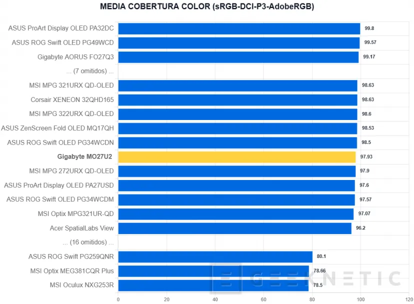 Geeknetic Gigabyte MO27U2 Review: el QD-OLED más barato que hemos probado ofrece un panel 4K y 240Hz 20