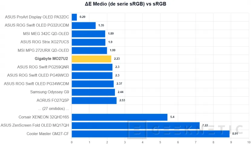 Geeknetic Gigabyte MO27U2 Review: el QD-OLED más barato que hemos probado ofrece un panel 4K y 240Hz 21