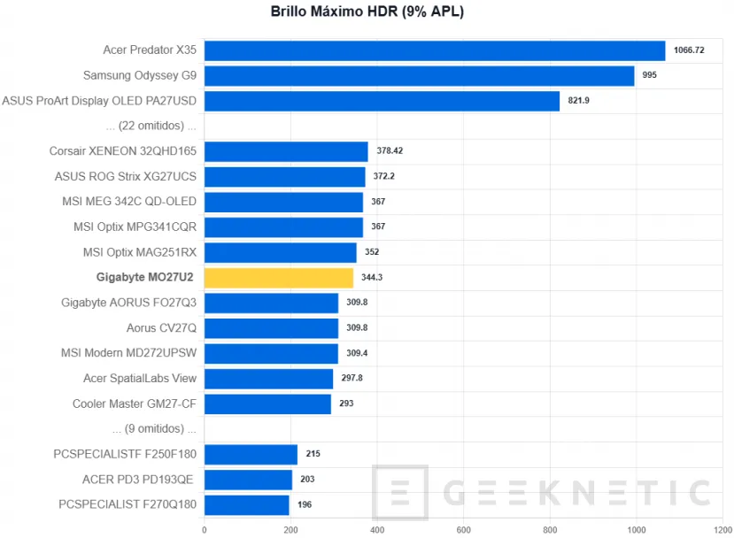 Geeknetic Gigabyte MO27U2 Review: el QD-OLED más barato que hemos probado ofrece un panel 4K y 240Hz 16
