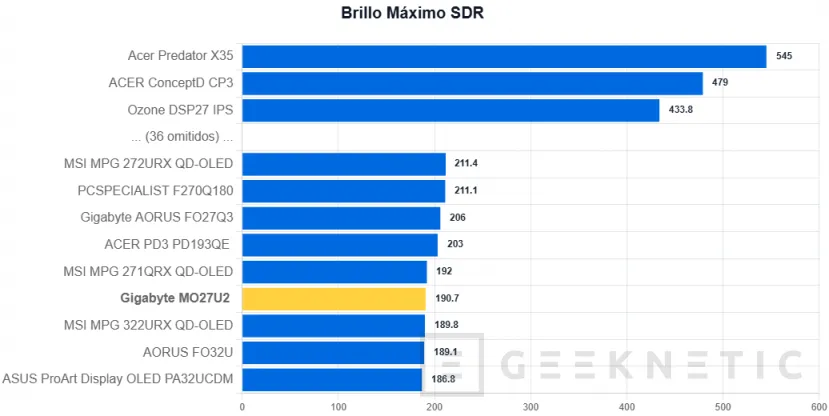 Geeknetic Gigabyte MO27U2 Review: el QD-OLED más barato que hemos probado ofrece un panel 4K y 240Hz 17