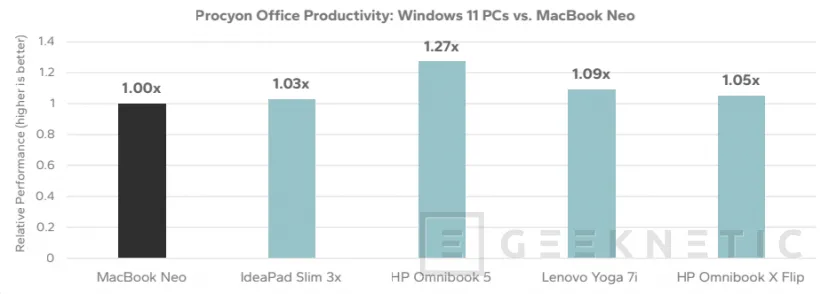 Geeknetic Un estudio encargado por Microsoft asegura que los portátiles Windows 11 superan al MacBook Neo en rendimiento, batería y valor 2