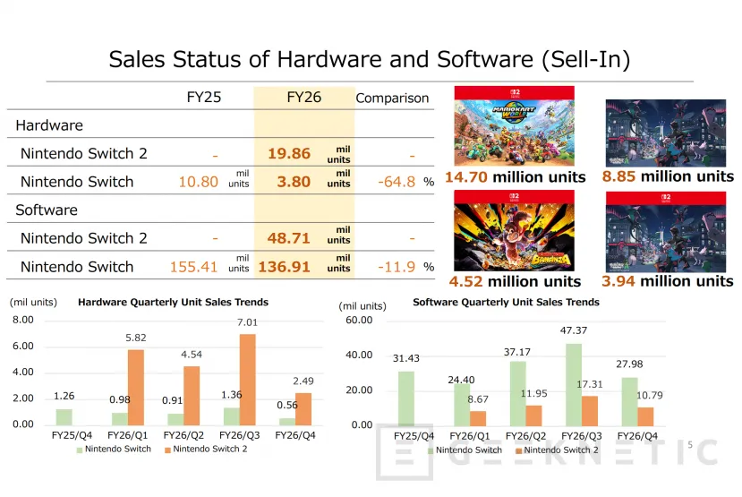 Geeknetic Nintendo aumenta el precio de la Switch 2 mientras la consola supera los 19,8 millones vendidos 3
